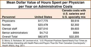 Statistic showing how we overspend on administrative costs