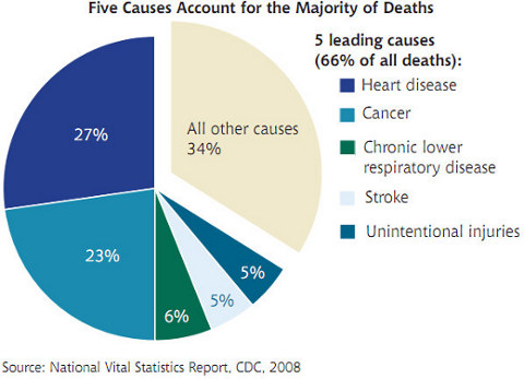 Five major causes of death