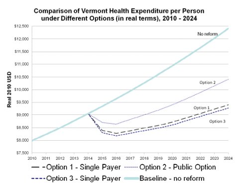 Vermont Single Payer savings